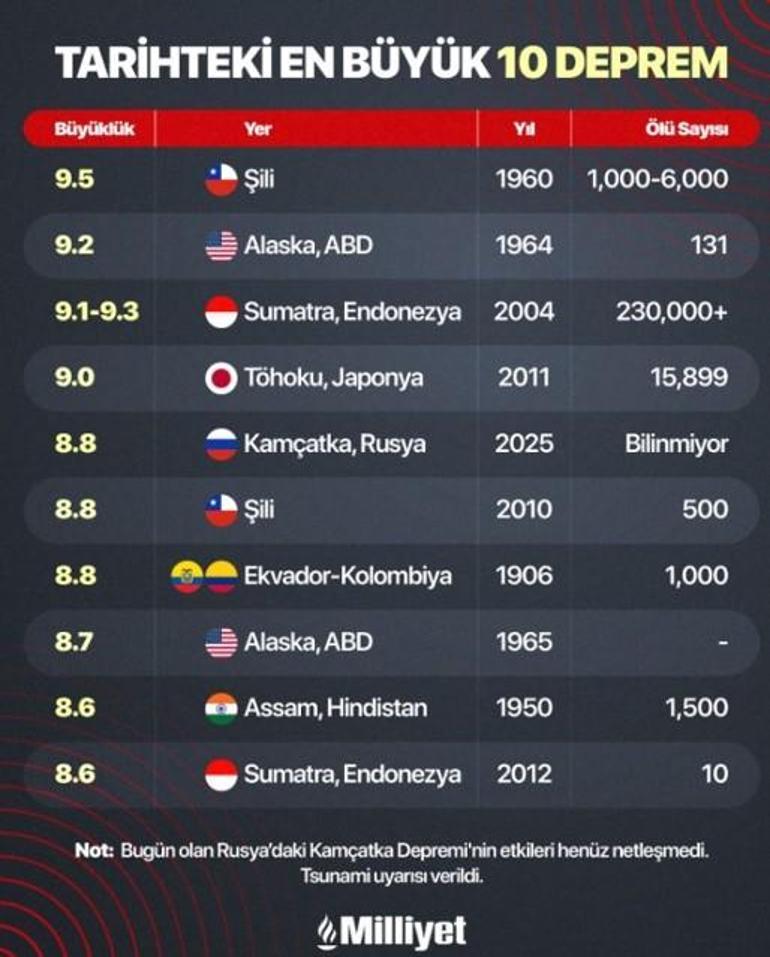 Rusyadaki deprem Türkiye’deki fay hatlarını tetikler mi