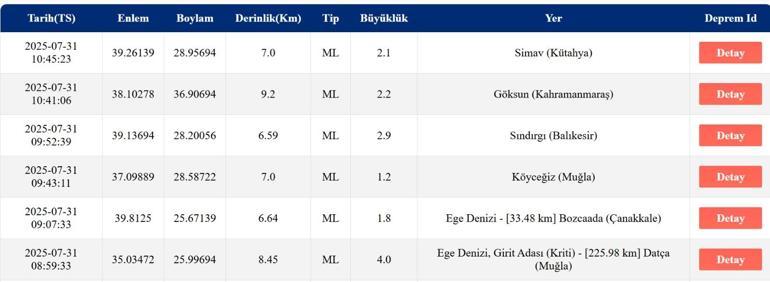 SON DAKİKA DEPREM 31 Temmuz Perşembe deprem mi oldu, nerede, kaç şiddetinde Son dakika deprem mi oldu AFAD ve Kandilli Rasathanesi son depremler listesi