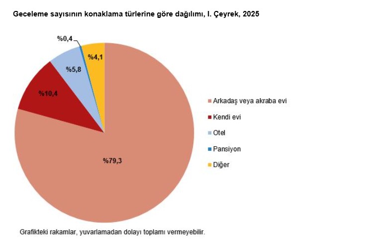Yılın ilk çeyreğinde seyahate çıkan kişi sayısı belli oldu - Resim : 7