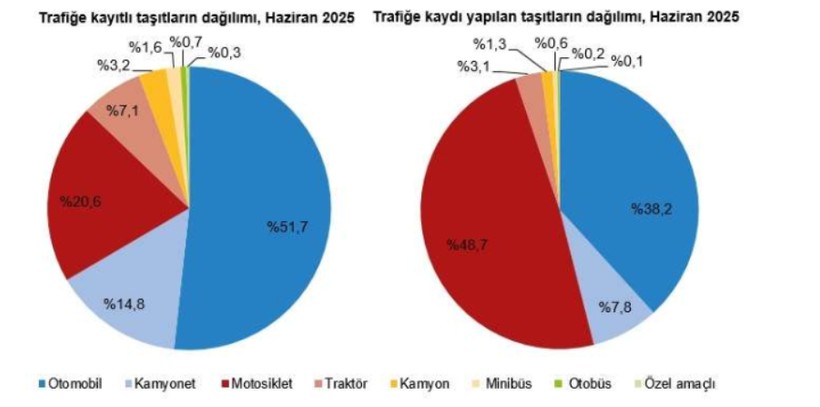 TÜİK: Trafiğe kaydı yapılan taşıt sayısı haziranda yıllık yüzde 4,7 azaldı - Resim : 2