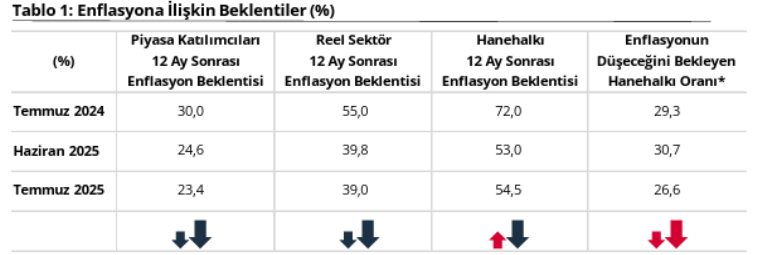 SON DAKİKA.... Merkez Bankası anketi açıklandı: Piyasanın enflasyon beklentisi düşerken vatandaşın beklentisi arttı! - Resim : 2