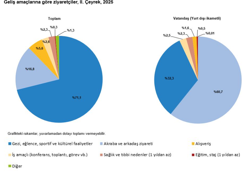 TÜİK: Türkiye'nin turizm geliri ikinci çeyrekte yüzde 8,4 arttı - Resim : 2