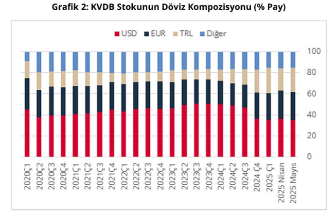 Mayıs ayında Merkez Bankası’nın dış borcu azaldı, bankalarınki yükseldi - Resim : 3