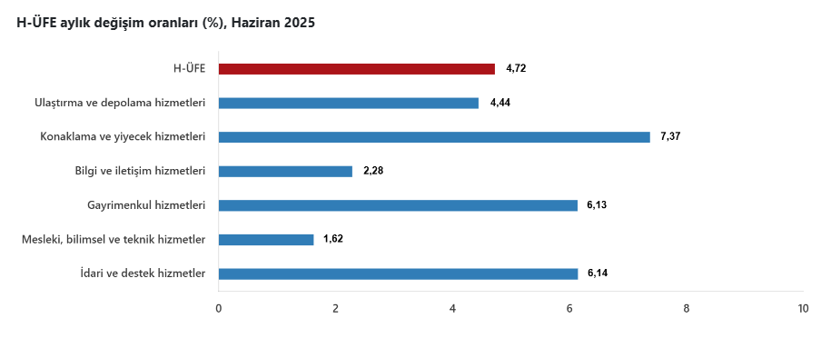 Haziran ayı hizmet üretici enflasyonu açıklandı! - Resim : 5