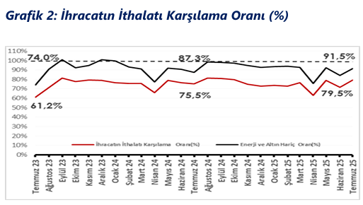 İhracatta rekor kırıldı! Dış ticaret açığında 9 ayın en düşük seviyesi! - Resim : 2