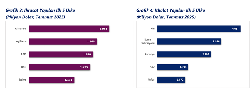 İhracatta rekor kırıldı! Dış ticaret açığında 9 ayın en düşük seviyesi! - Resim : 3