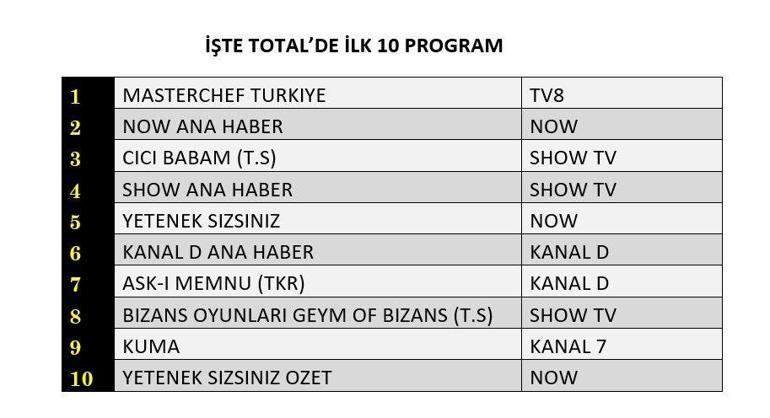 REYTİNG SONUÇLARI 31 TEMMUZ 2025 | Dün En Çok Hangi Dizi ve Program İzlendi