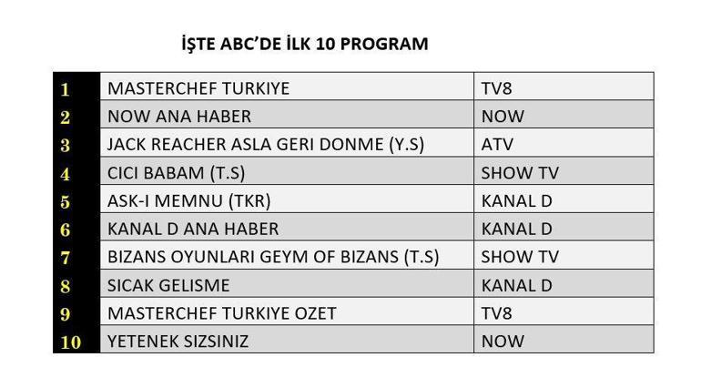 REYTİNG SONUÇLARI 31 TEMMUZ 2025 | Dün En Çok Hangi Dizi ve Program İzlendi
