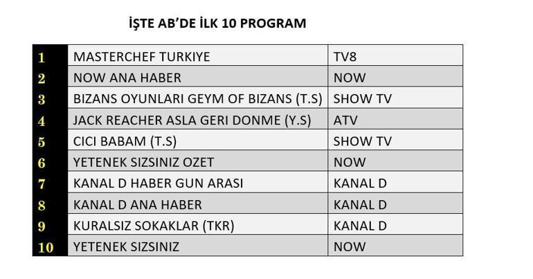REYTİNG SONUÇLARI 31 TEMMUZ 2025 | Dün En Çok Hangi Dizi ve Program İzlendi