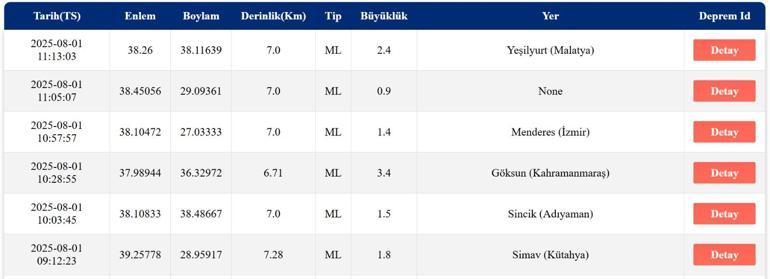 SON DAKİKA DEPREM 1 Ağustos Cuma deprem mi oldu, nerede, kaç şiddetinde Son dakika deprem mi oldu AFAD ve Kandilli Rasathanesi son depremler listesi