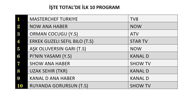REYTİNG SONUÇLARI 1 AĞUSTOS 2025 | Dün En Çok Hangi Dizi ve Program İzlendi