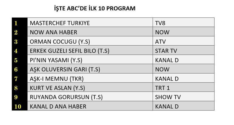 REYTİNG SONUÇLARI 1 AĞUSTOS 2025 | Dün En Çok Hangi Dizi ve Program İzlendi