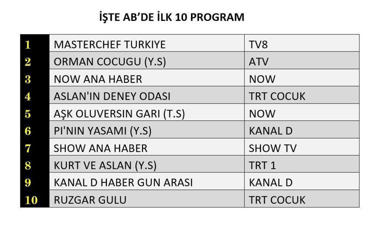 REYTİNG SONUÇLARI 1 AĞUSTOS 2025 | Dün En Çok Hangi Dizi ve Program İzlendi
