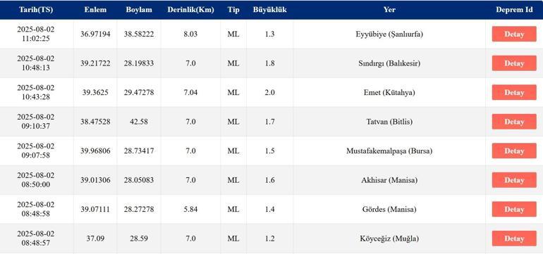 SON DEPREMLER 2 AĞUSTOS 2025: Deprem mi Oldu, Nerede, Kaç Şiddetinde AFAD ve Kandilli Rasathanesi Son Dakika Depremler Listesi