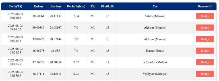 SON DAKİKA DEPREM 3 Ağustos Pazar deprem mi oldu, nerede, kaç şiddetinde Son dakika deprem mi oldu AFAD ve Kandilli Rasathanesi son depremler listesi