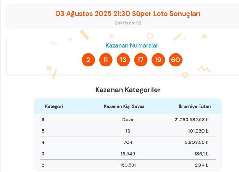 Son dakika: Bugünkü Süper Loto çekilişi sonuçları belli oldu 3 Ağustos 2025 Süper Loto bilet sonucu sorgulama ekranı