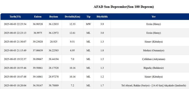 Son dakika: Hataydaki deprem Osmaniyede de hissedildi 3 Ağustos 2025 Adana ve Erzin yakınlarda deprem