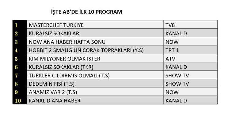 REYTİNG SONUÇLARI 3 AĞUSTOS 2025 | Dün En Çok Hangi Dizi ve Program İzlendi