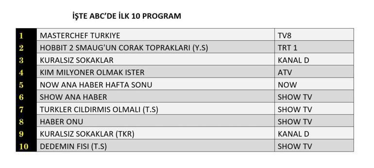 REYTİNG SONUÇLARI 3 AĞUSTOS 2025 | Dün En Çok Hangi Dizi ve Program İzlendi