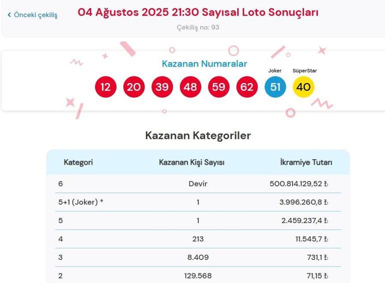 Son dakika: Bu akşam Sayısal Loto çekilişi sonuçları belli oldu 4 Ağustos 2025 Çılgın Sayısal Loto bilet sonucu sorgulama ekranı