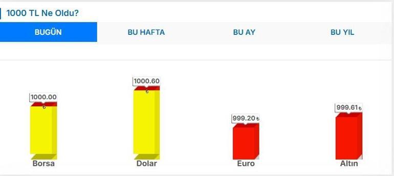 DOLAR KAÇ TL EURO KAÇ TL Temmuz Ayı Enflasyon Oranı Sonrası Dolar Euro Kaç TL Canlı Döviz Kuru ile 5 Ağustos 1 Dolar 1 Euro Fiyatı...