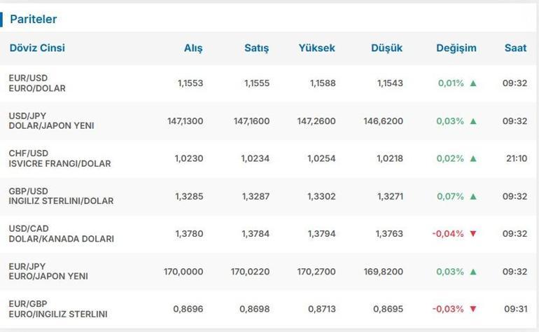 DOLAR KAÇ TL EURO KAÇ TL Temmuz Ayı Enflasyon Oranı Sonrası Dolar Euro Kaç TL Canlı Döviz Kuru ile 5 Ağustos 1 Dolar 1 Euro Fiyatı...