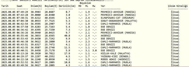 SON DAKİKA DEPREM 5 Ağustos Salı deprem mi oldu, nerede, kaç şiddetinde Son dakika deprem mi oldu AFAD ve Kandilli Rasathanesi son depremler listesi
