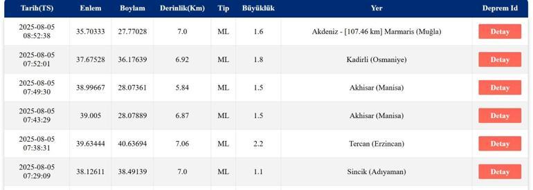 SON DAKİKA DEPREM 5 Ağustos Salı deprem mi oldu, nerede, kaç şiddetinde Son dakika deprem mi oldu AFAD ve Kandilli Rasathanesi son depremler listesi