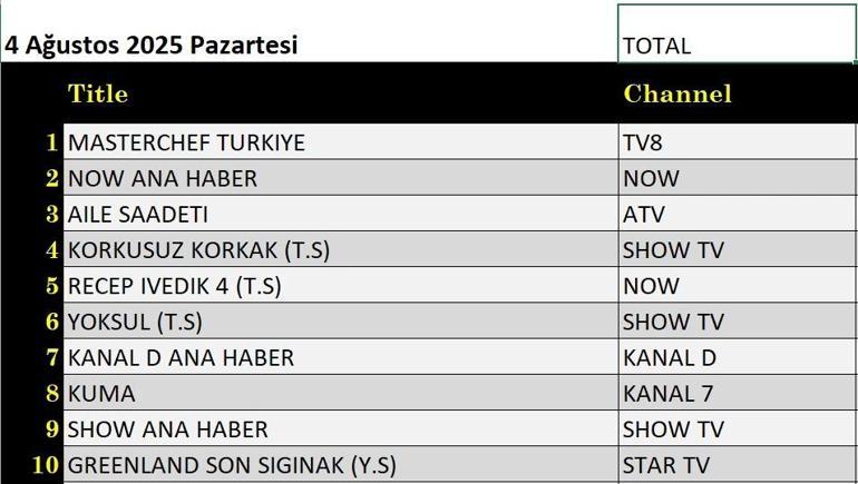 4 AĞUSTOS REYTİNG SONUÇLARI: Turnike, Yabancı Sinema Hugo, Korkusuz Korkak, Greenland Son Sığınak, Aile Saadeti, MasterChef Türkiye, Recep İvedik 4 gecenin reyting birincisi kim oldu