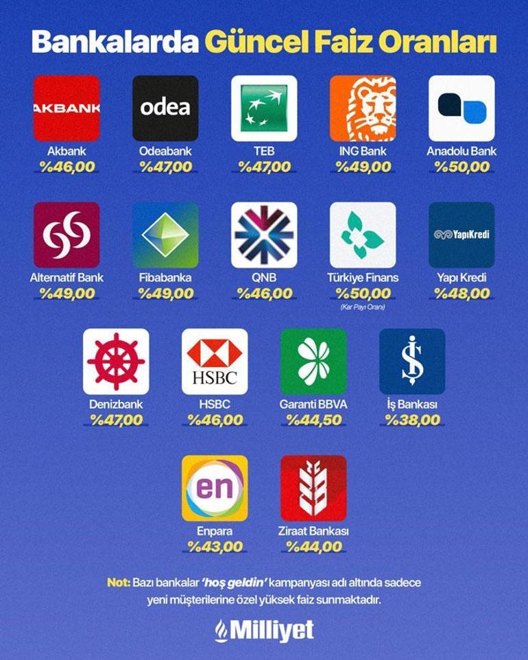 Bankada parası olanlar dikkat Faizde ibre aşağı döndü: İşte güncel oranlar...