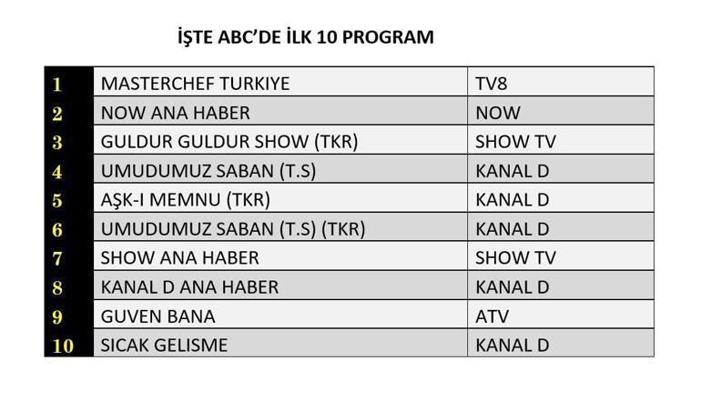 5 AĞUSTOS 2025 REYTİNG SONUÇLARI AÇIKLANDI | Dün En Çok Hangi Dizi ve Program İzlendi