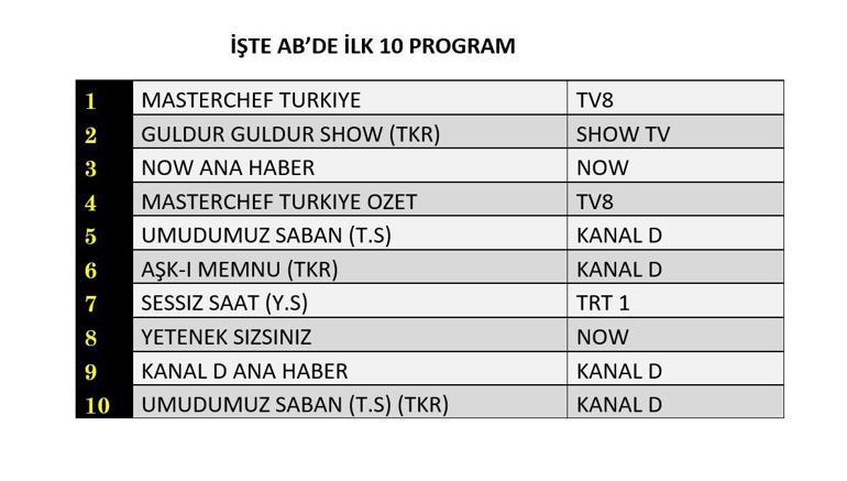 5 AĞUSTOS 2025 REYTİNG SONUÇLARI AÇIKLANDI | Dün En Çok Hangi Dizi ve Program İzlendi