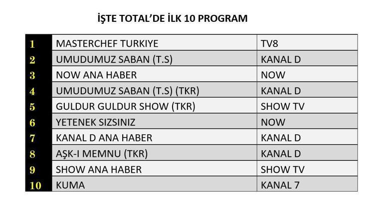 5 AĞUSTOS 2025 REYTİNG SONUÇLARI AÇIKLANDI | Dün En Çok Hangi Dizi ve Program İzlendi
