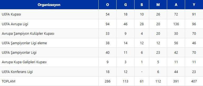 Fenerbahçe Avrupada 287. maçını oynayacak İşte Feyenoord karşılaşması öncesi istatistikler...
