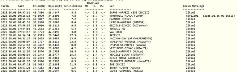 SON DAKİKA DEPREM 6 Ağustos Çarşamba deprem mi oldu, nerede, kaç şiddetinde Son dakika deprem mi oldu AFAD ve Kandilli Rasathanesi son depremler listesi