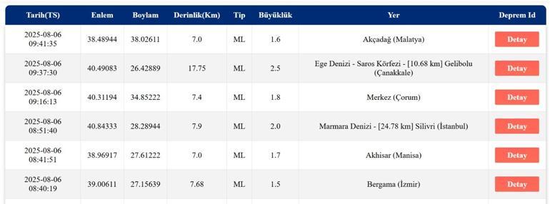 SON DAKİKA DEPREM 6 Ağustos Çarşamba deprem mi oldu, nerede, kaç şiddetinde Son dakika deprem mi oldu AFAD ve Kandilli Rasathanesi son depremler listesi