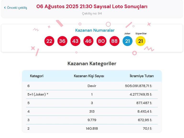 Son dakika: Bu akşam Sayısal Loto çekilişi sonuçları belli oldu 6 Ağustos 2025 Çılgın Sayısal Loto bilet sonucu sorgulama ekranı