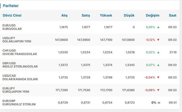 DOLAR KAÇ TL EURO KAÇ TL Temmuz Ayı Enflasyon Oranı Sonrası Dolar Euro Kaç TL Canlı Döviz Kuru ile 7 Ağustos 1 Dolar 1 Euro Fiyatı...