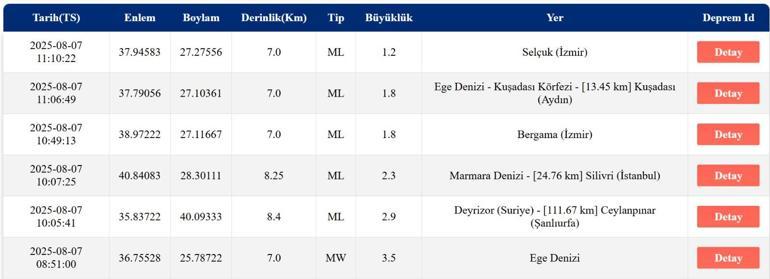 SON DAKİKA DEPREM 7 Ağustos Perşembe deprem mi oldu, nerede, kaç şiddetinde Son dakika deprem mi oldu AFAD ve Kandilli Rasathanesi son depremler listesi