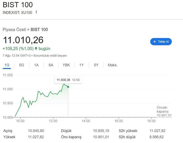 BIST 100 endeksi 1 yıl aradan sonra 11 bin puan seviyesini aştı
