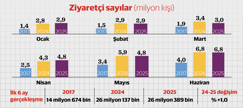 Turist sayısı ve harcama arttı 6 aylık gelirde rekor kırıldı - Resim : 2
