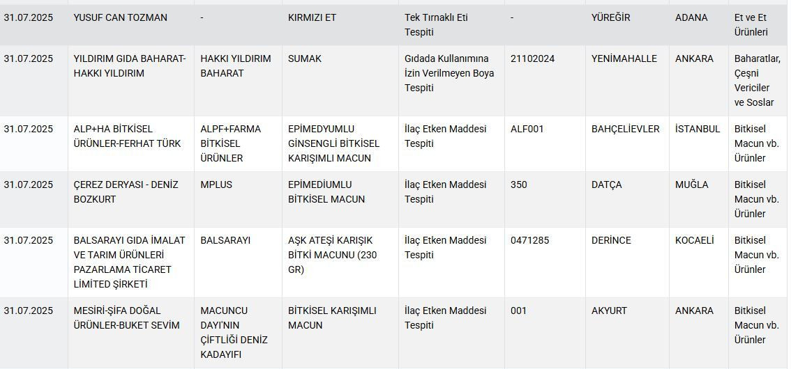 Bakanlık ifşa etti: Salamda domuz eti, baharatta yasaklı boya kullanmışlar! İşte o markalar... - Sayfa 13