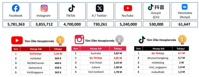 Küresel tanıtımda zirve Türklerin: GoTürkiye sosyal medyada dünya lideri oldu - Resim : 4